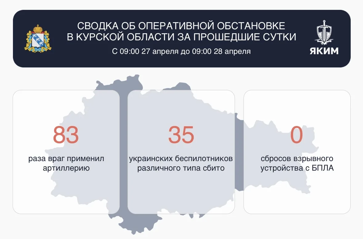 За сутки в Курской области сбито 35 беспилотников