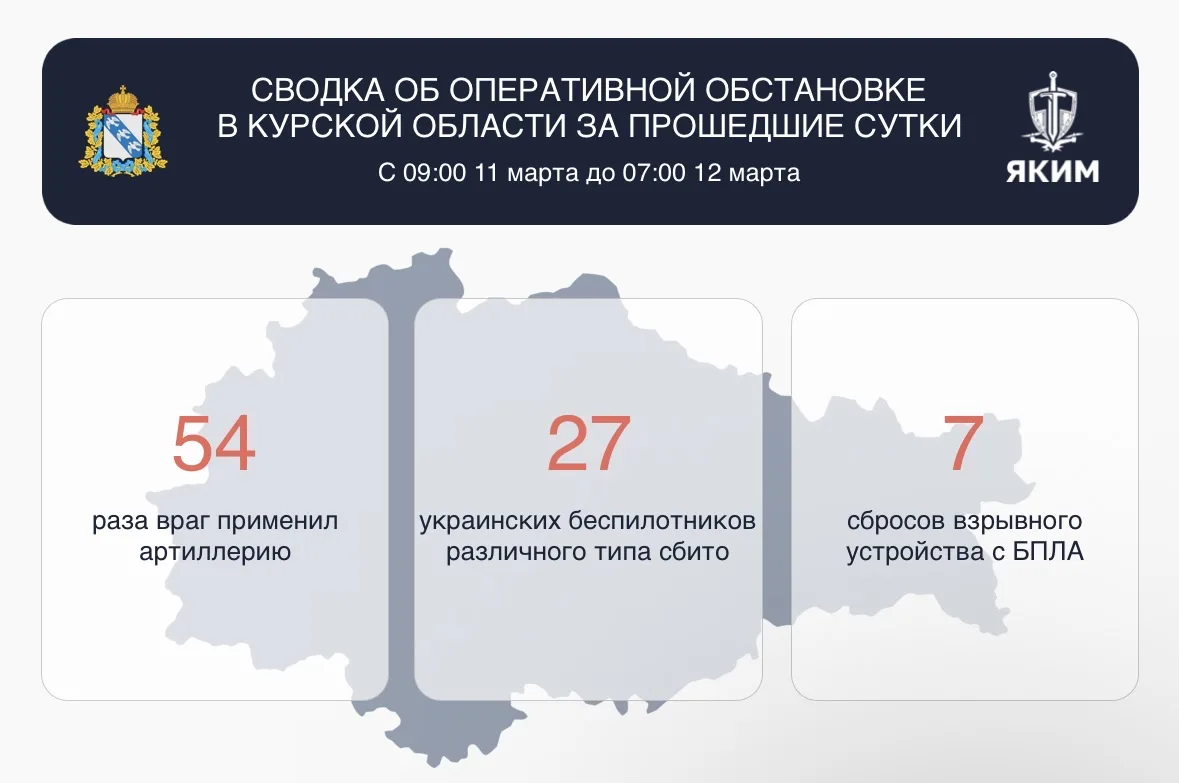 В Курской области за сутки сбито 27 беспилотников ВСУ