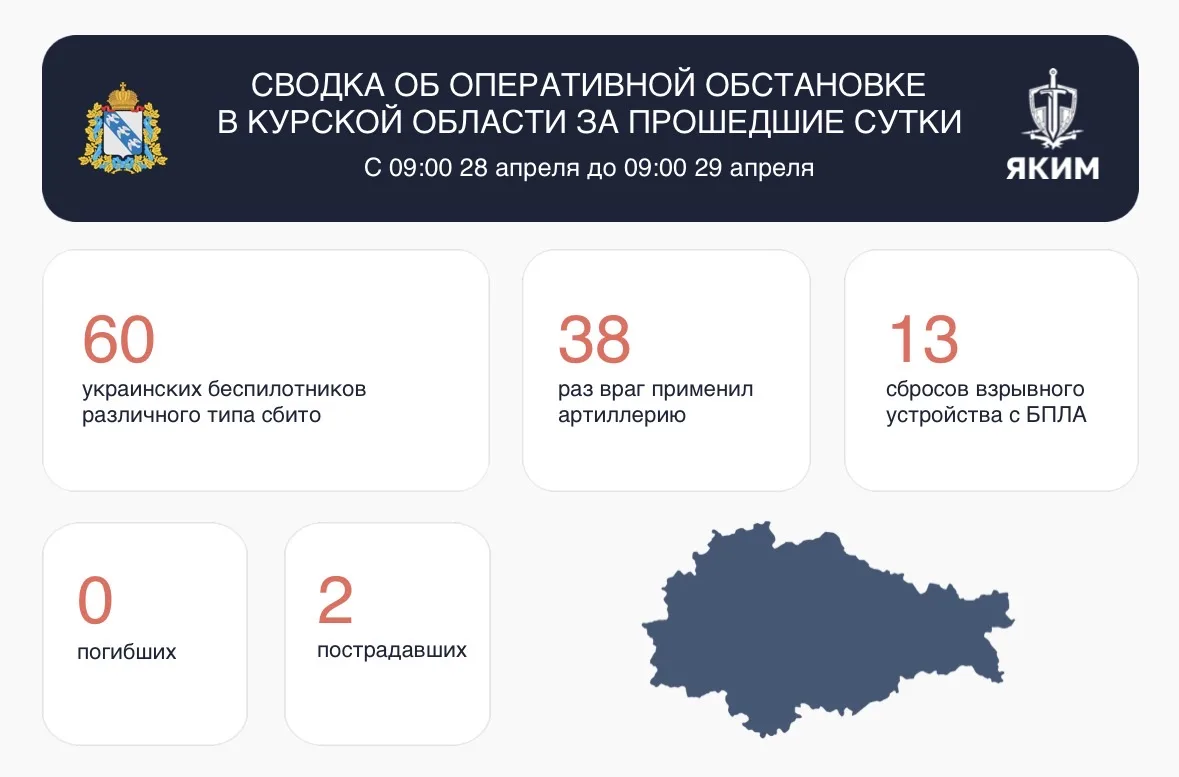 За сутки над Курской областью сбиты 60 БПЛА, ранены двое