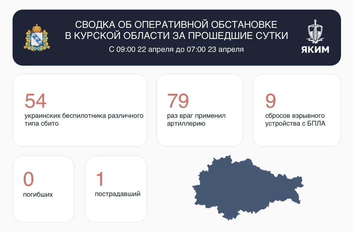 За сутки в Курской области сбито 54 вражеских беспилотника, один человек пострадал