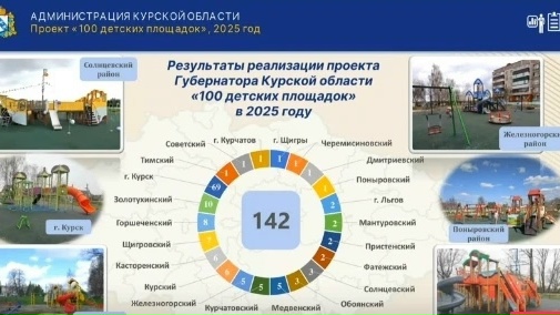 В Курске по проекту «100 детских площадок» установили 69 комплексов