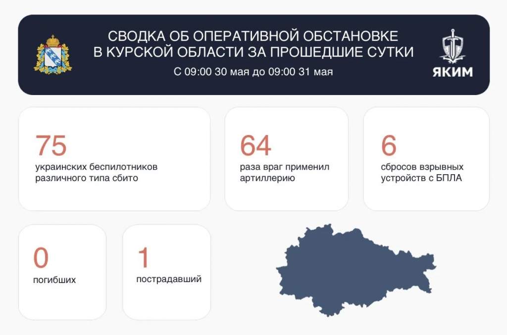 За сутки ВСУ атаковали Курскую область 145 раз