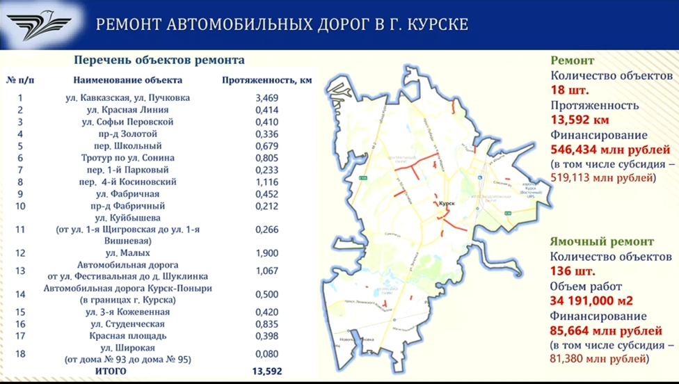 В этом году планируется отремонтировать более 316 километров курских дорог