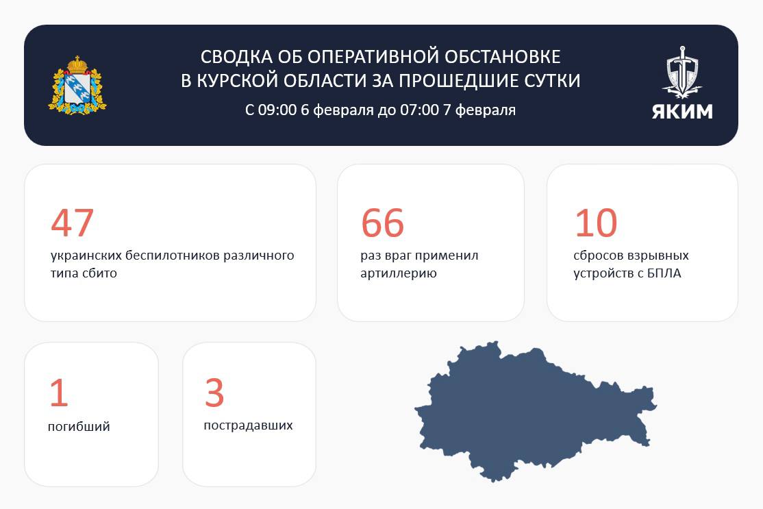 Над Курской областью было сбито 47 украинских беспилотников за прошедшие сутки