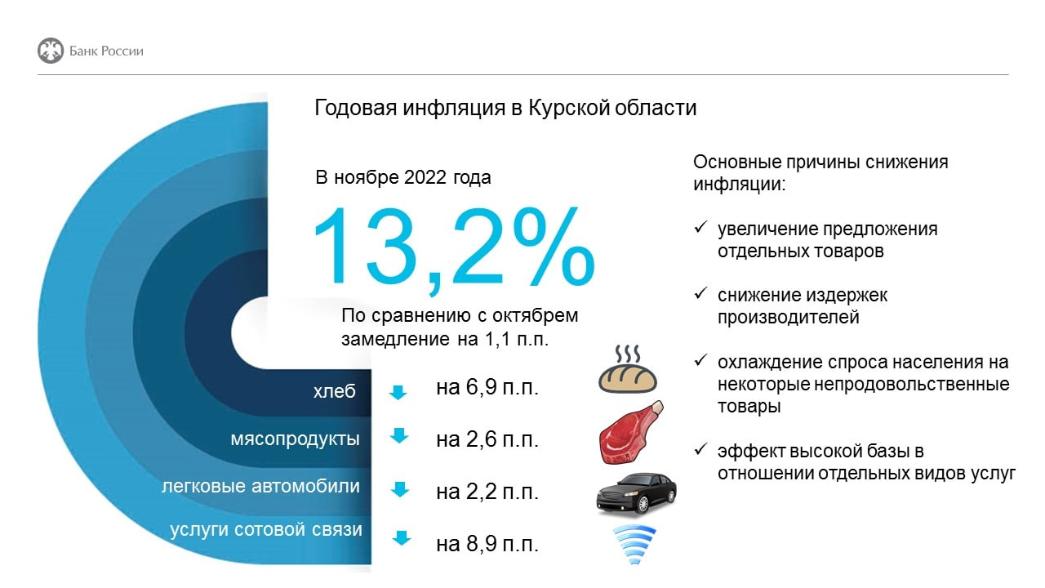 В Курской области в ноябре снизился уровень инфляции