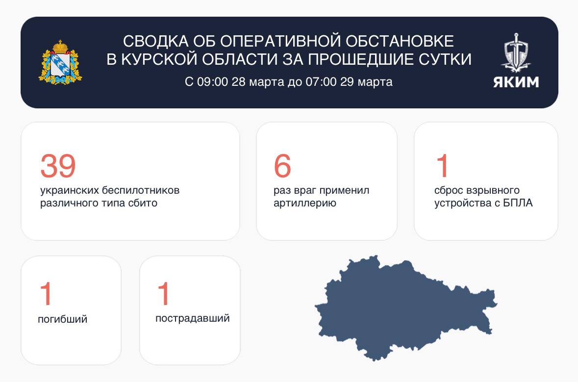 Над Курской областью в течение прошедших суток уничтожено 39 украинских беспилотников 