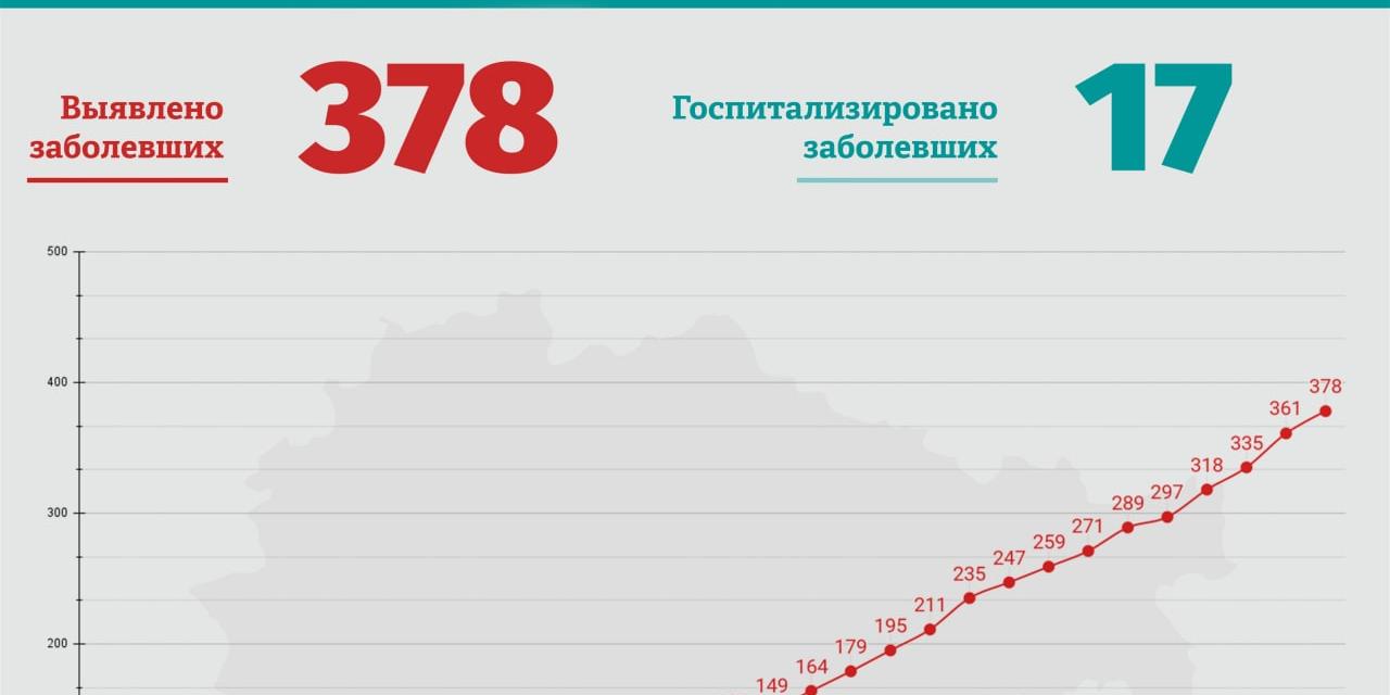 В Курской области выявили 378 зараженных ковидом