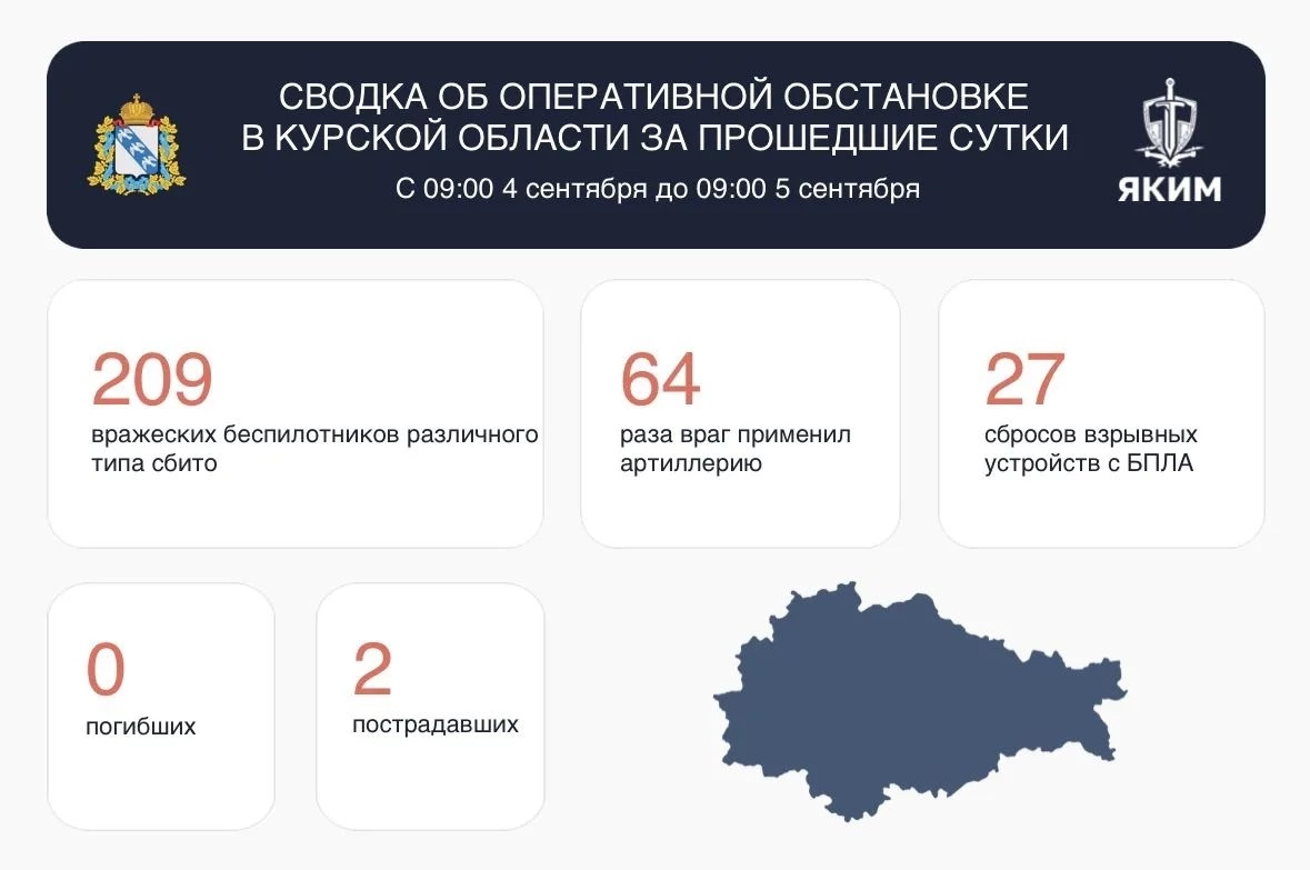 В Курской области за сутки сбито 209 беспилотников ВСУ