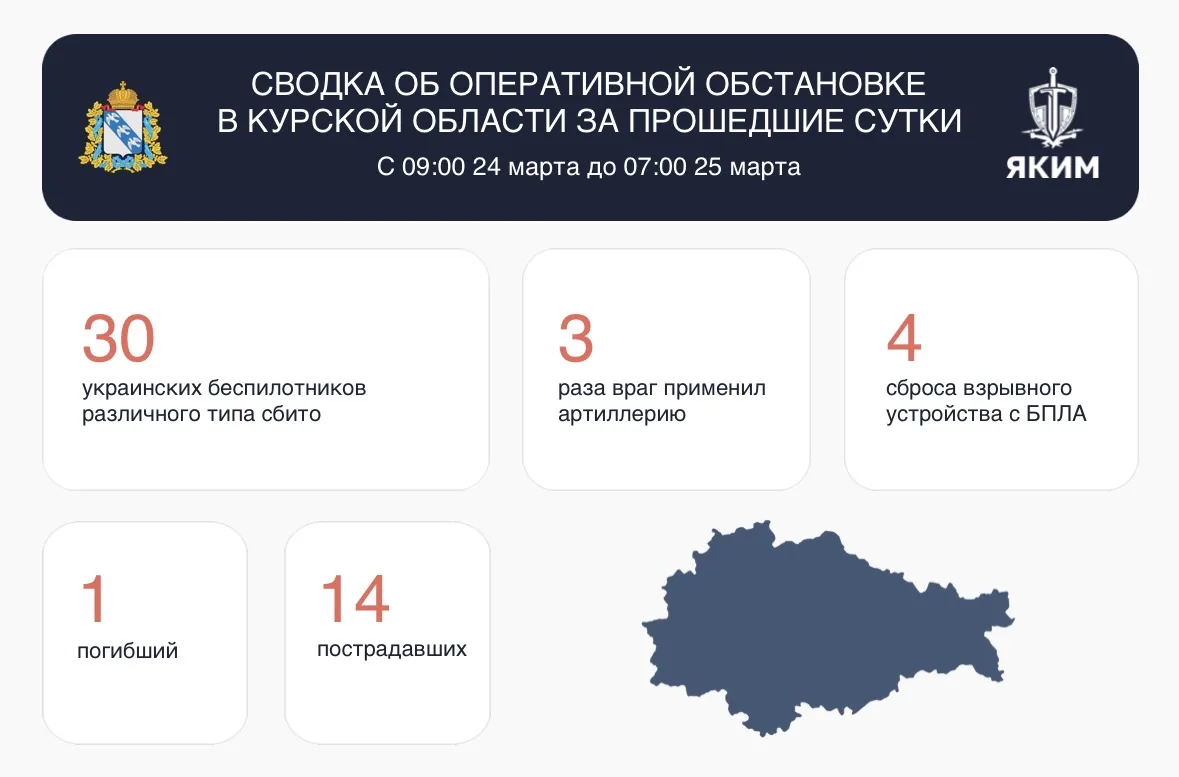 В Курской области за сутки сбито 30 беспилотников ВСУ