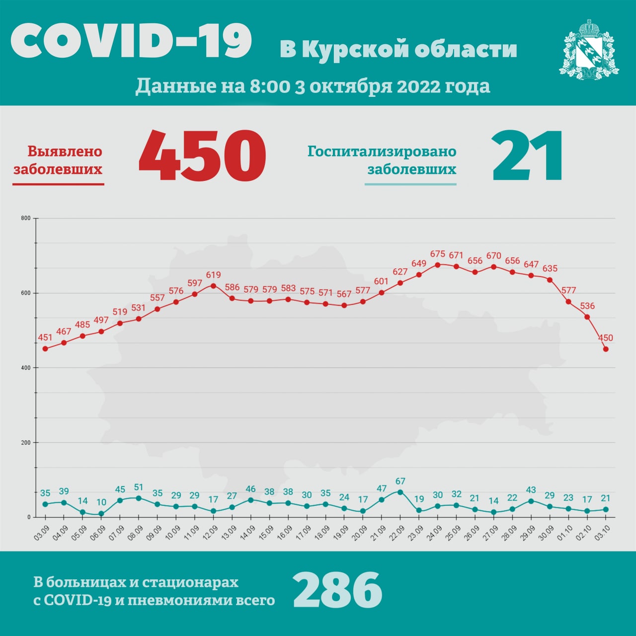 Губернатор Роман Старовойт отметил тенденцию на снижение заболеваемости коронавирусом в Курской области 