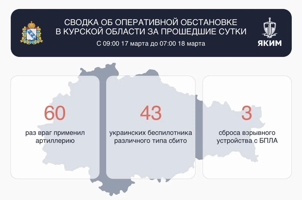 За сутки в Курской области сбили 43 беспилотника ВСУ