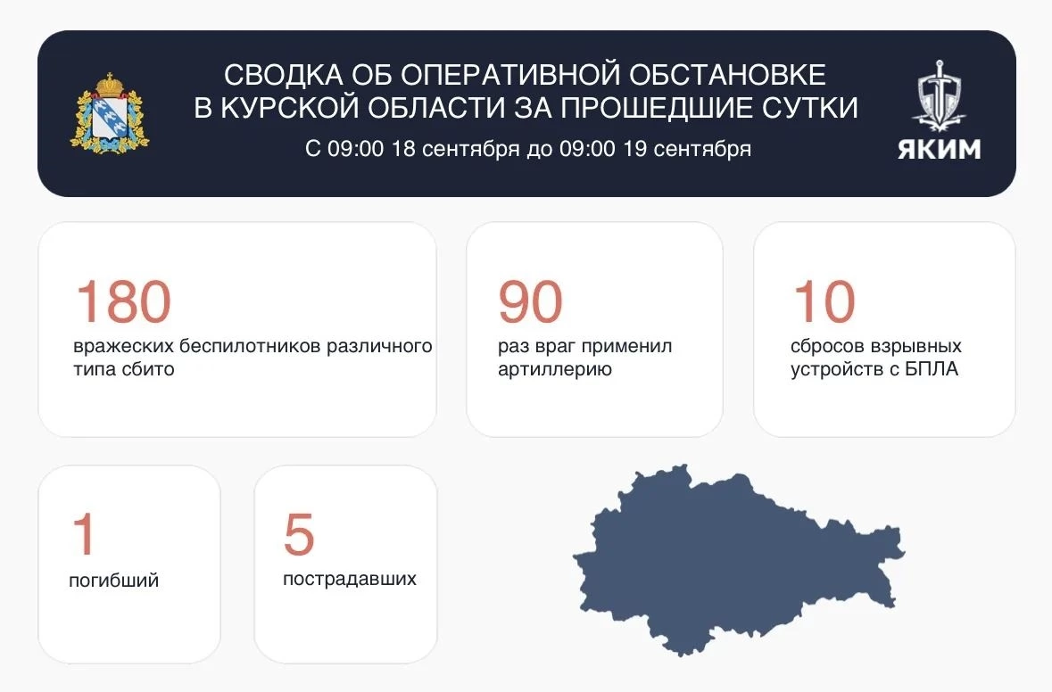 В Курской области за сутки сбили 180 украинских беспилотников