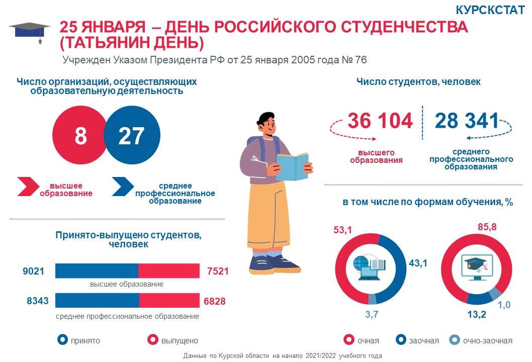В Курской области в прошлом учебном году было почти 65 тысяч студентов