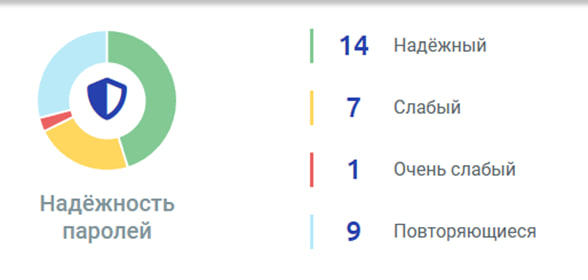 Проверка паролей на надежность: необходимость регулярного контроля