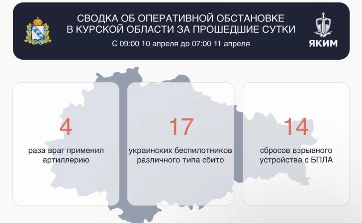 В Курской области за сутки сбили 17 беспилотников