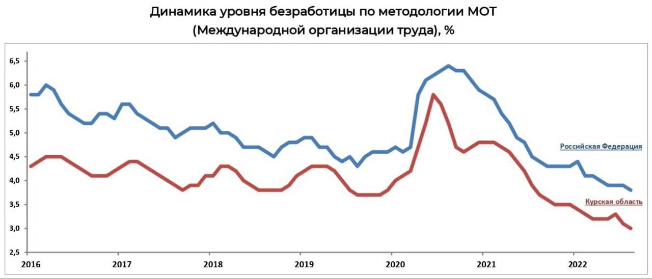 Уровень безработицы в Курской области 6 лет держится ниже, чем средние показатели по стране