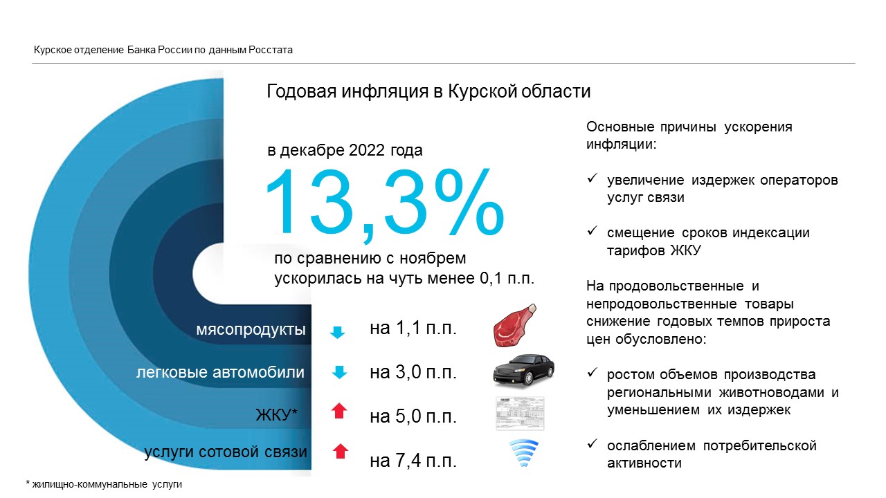В Курской области годовая инфляция в декабре 2022 года замедлилась и составила 13,3%